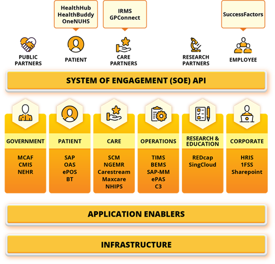 how tech and solutions stacks are organised in healthcare industry and examples